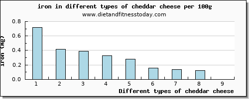 cheddar cheese iron per 100g